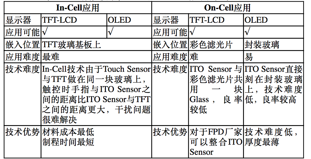 【原創(chuàng)研究】柔性電子趨勢(shì)下的觸摸屏產(chǎn)業(yè)發(fā)展分析(二)——觸控模組概述