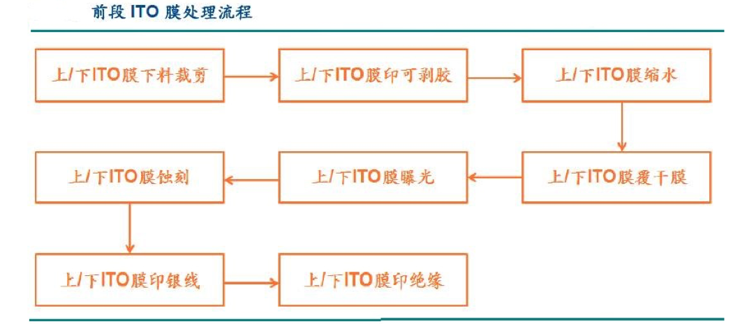 【原創(chuàng)研究】柔性電子趨勢(shì)下的觸摸屏產(chǎn)業(yè)發(fā)展分析(二)——觸控模組概述
