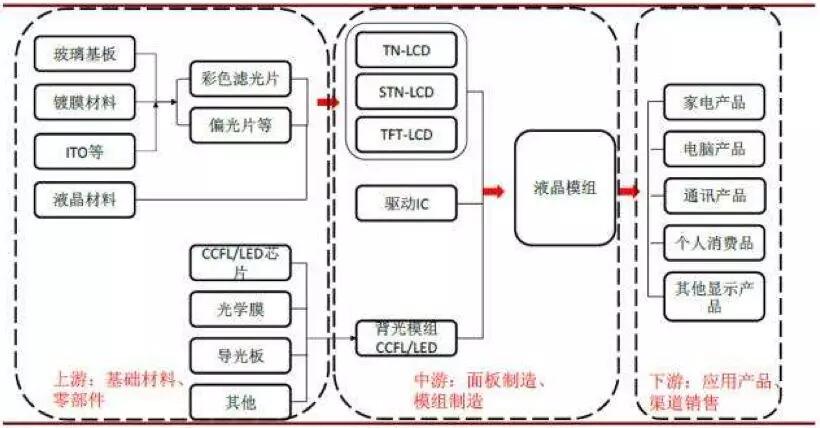【原創研究】柔性電子趨勢下的觸摸屏產業發展分析(一)——電容觸摸屏及其顯示模組概述