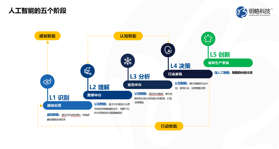 【合作伙伴】明略科技觀點:“新基建”的智能化內核