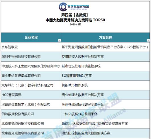 【合作伙伴】中奧科技“AI疫情管控平臺(tái)”入選第四屆“金數(shù)榜”中國(guó)大數(shù)據(jù)優(yōu)秀解決方案TOP50