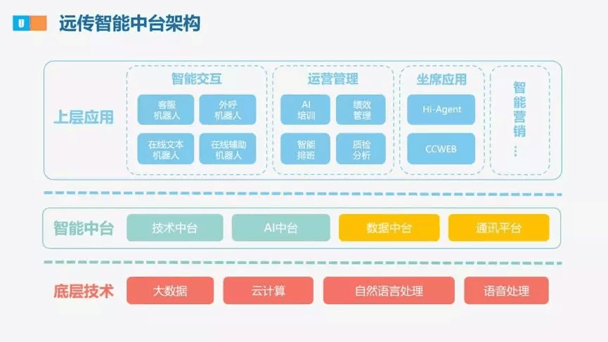 【合作伙伴】遠傳升級戰略規劃，發布U智智能中臺