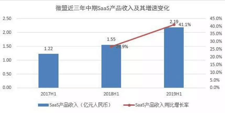 【合作伙伴】微盟集團:上半年SaaS增長強勁 精準營銷逆勢大增