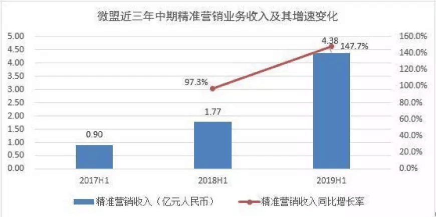 【合作伙伴】微盟集團:上半年SaaS增長強勁 精準營銷逆勢大增