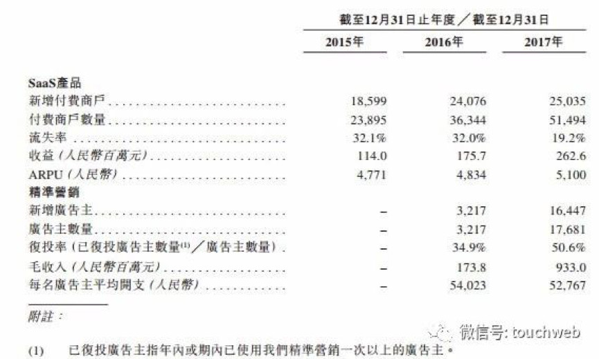 【合作伙伴】天堂硅谷領(lǐng)投企業(yè)微盟沖刺港交所,要做中國版saleforce