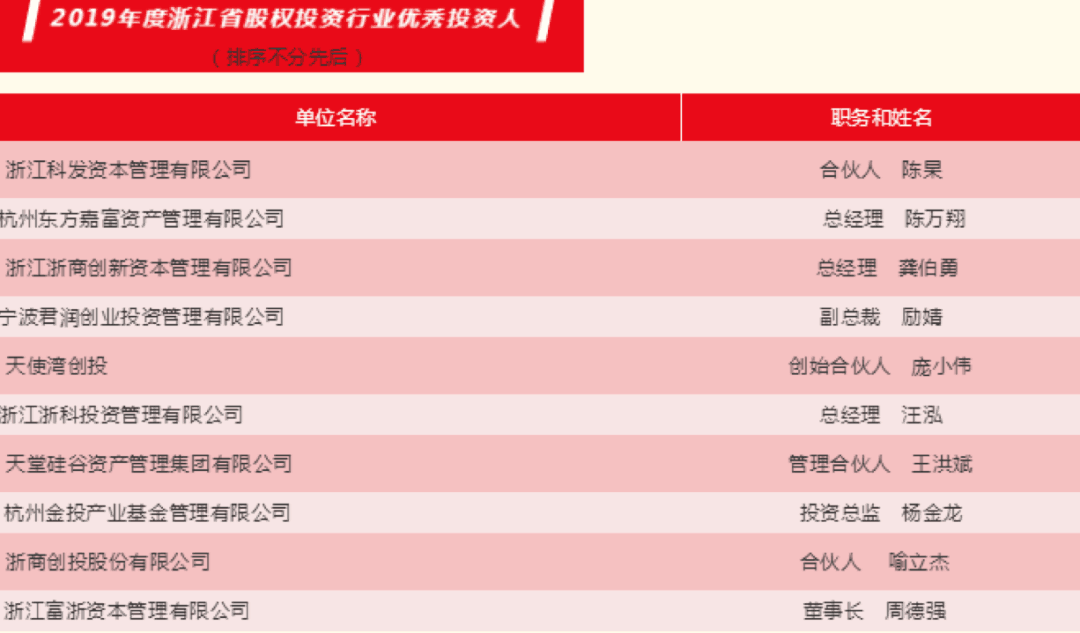 【動態新聞】天堂硅谷榮膺“2019年度浙江省股權投資突出貢獻機構”等多項殊榮